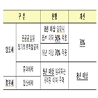 임대,양도세