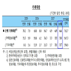 증가폭,신용대출