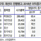 기업,재무구조,개선,주가,진행