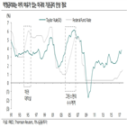 인상,내년,금리,예상,미국