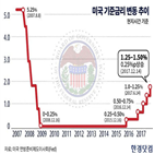 금리,인상,내년,한은,금리인상,기준금리,추가,미국,총재,국내