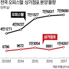 상가,입주,부동산114,오피스텔,내년,금리