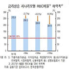 상승,0.5,생보업계