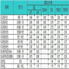 금리,시장,국고채