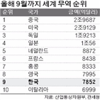 수출,1조,한국,무역,올해