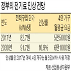 전기료,정부,인상,도지사,발전소