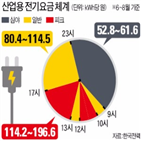 전기요금,산업용,심야,인상,기업,전기료