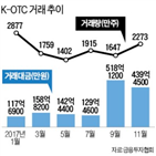 거래,장외주식,금융투자협회,거래소,피해,사기