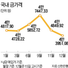 골드뱅킹,투자자,가격,차익실현,은행,연내