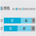 평균,조사,시간,우선,휴가,경우,작년