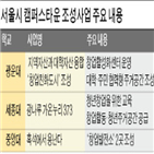 조성,캠퍼스타운,지역,대학,지원,사업