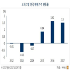 오피스텔,내년,시장,수요,투자,부동산114,전망,상가,대출