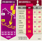 펀드,수수료,운용보수,로보어드바이저,수익,주식형펀드,수익률,투자자,자산운용업계