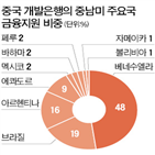 중국,중남미,투자,페루,기회