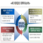 적정성,금감원,테마감리,회계처리