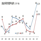 달러,외자,유치,지난해