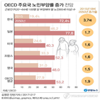 연금,한국,노인부양률,전망