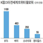 미국,한국,음악,방탄소년단,싸이,세계,유튜브,시장,팔로어