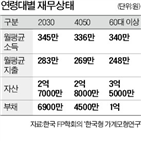 지표,가계,지출,가계수지,장기부채부담,소득