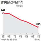 패널,가격,하락,내년,전망,시장,공급,하락세,중국