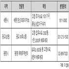 상업시설,예정,토지보상금,단지,분양,세종시,리저브,세종