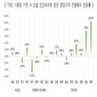 전월대비,민간아파트,상승,분양가