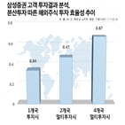 수익률,투자,분산투자,삼성증권,경우,고객