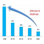 보험사,가입자,자동차보험