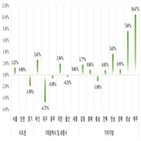 분양가,대비,전월,상승,3.3