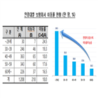 이동률,가입자,분석,보험회사