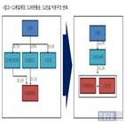 cj대한통운,cj제일제당,글로벌,인수,확보,cj건설,지분