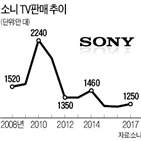 소니,프리미엄,시장,제품,일본,지난해,판매,파나소닉,중국