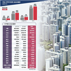 공급,아파트,내년,올해,물량,시장,영향,공급물량,가구,대부분