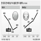 베트남,한국,투자,전년,중국,발효,수출액