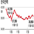 한국전력,주가,내년,리서치센터장,정부,센터장