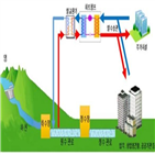 광역상수도,공급,서울시,수자원공사