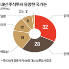 주식,신흥국,투자,미국,주식시장