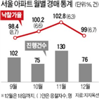 서울,낙찰가율,감정가,기록,경매시장,평균