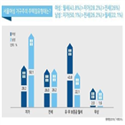 비율,여성,월세,자가,남성