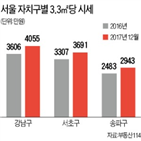 아파트값,3.3,강남구,평균,서울