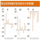 선행지수,외국인,하락,연구원