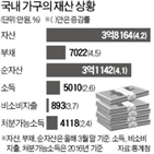 소득,비율,전년,대비,가처분소득,금융부채,지난해