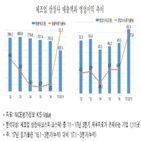 영업이익,실적,매출액,올해,제조업