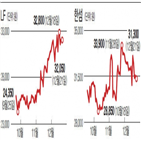 시가총액,주가,2등주,자리,한섬,대장주,올해,확산,두산인프라코어,1등주