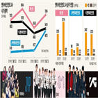 에스엠,내년,아이돌,매출,빅뱅,시가총액,일본,와이지,실적,이후