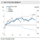 한국,이익전망치,미국,지역,업종,반도체