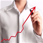 연구원,상승,흐름,가능성,전망