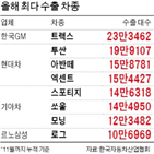 수출,차종,투싼,트랙스