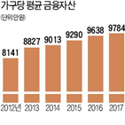 증가율,금융자산,포인트,부동산,가구,투자,올해,저축