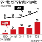 국내,연구,정부,의료진,규제,병원